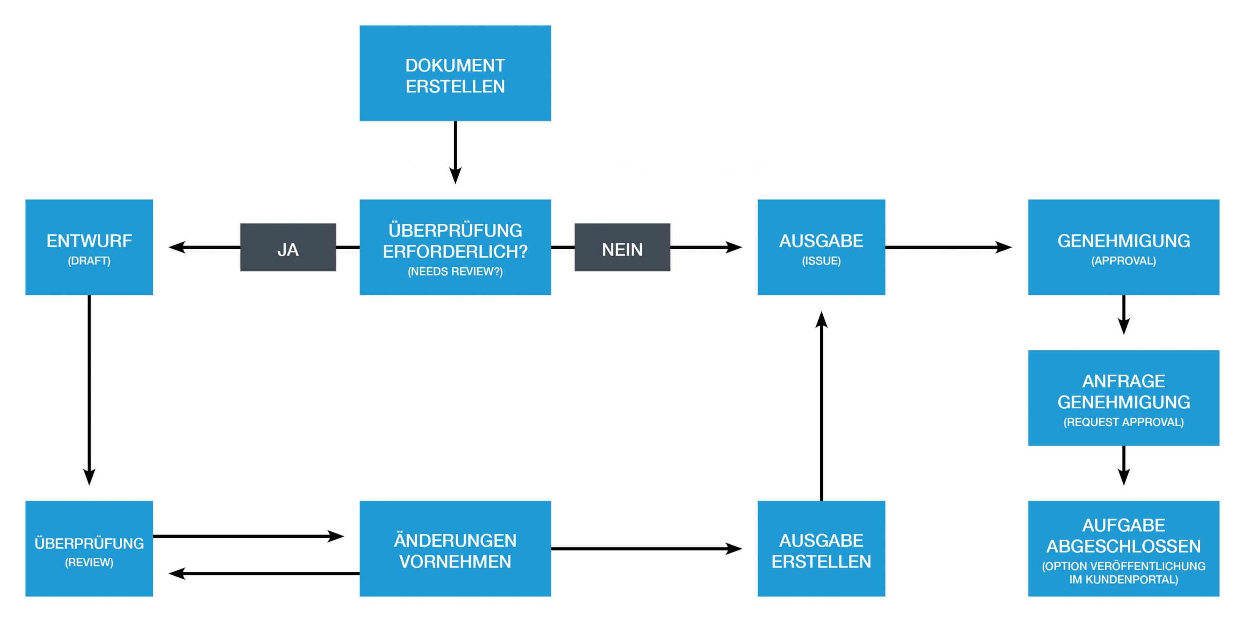 QDC eQMS Introduction Document Workflow QDC eQMS Introduction Document Workflow